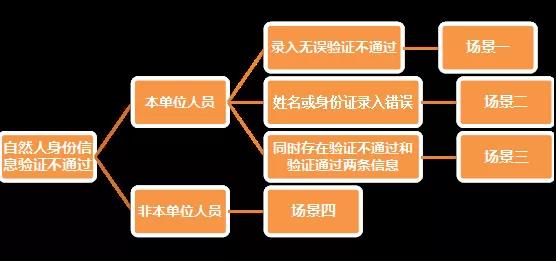 財務代理、代理記賬